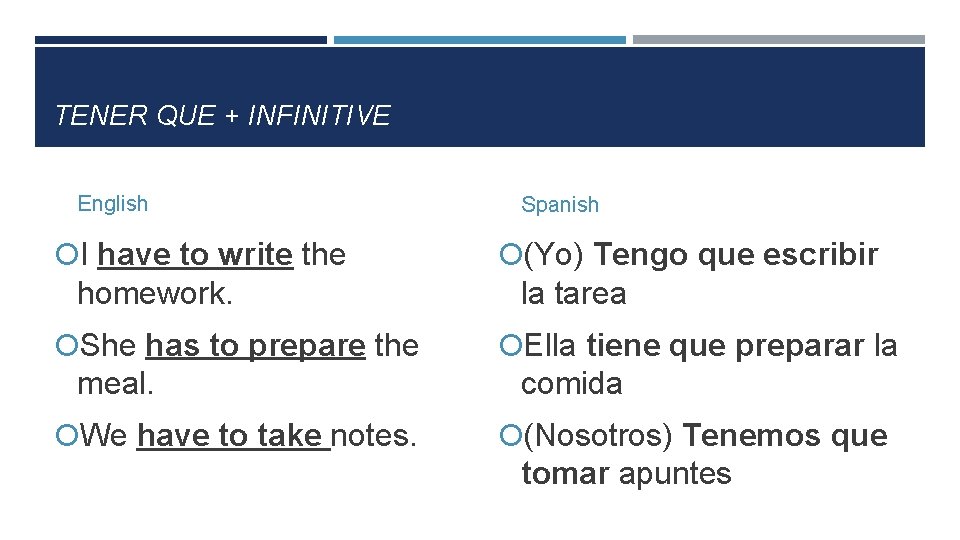 TENER QUE + INFINITIVE English I have to write the homework. She has to