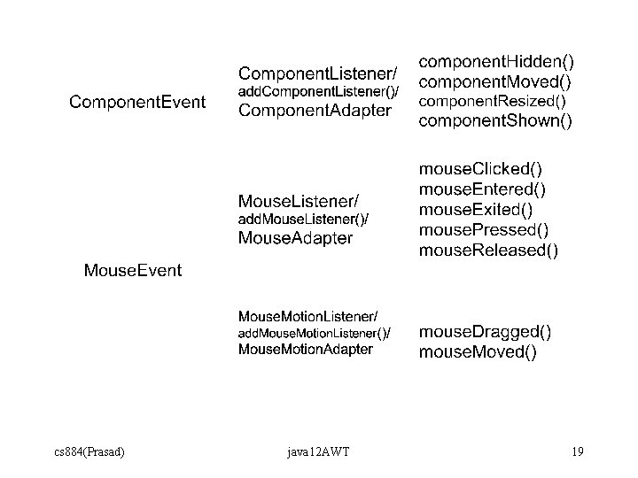 cs 884(Prasad) java 12 AWT 19 cs 884(Prasad) java 12 AWT 19