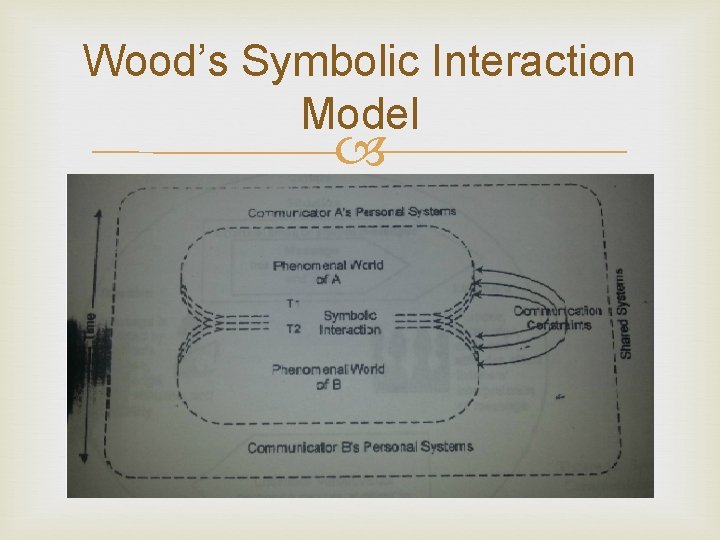 Wood’s Symbolic Interaction Model 