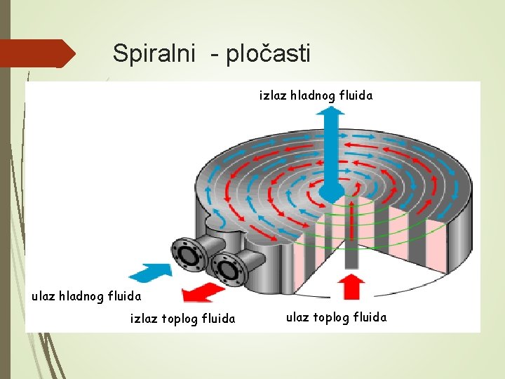 Spiralni - pločasti izlaz hladnog fluida ulaz hladnog fluida izlaz toplog fluida ulaz toplog