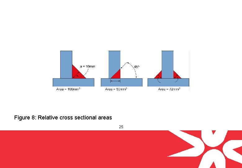 Figure 8: Relative cross sectional areas 25 