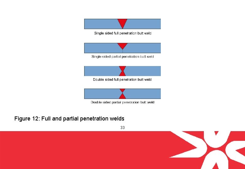Figure 12: Full and partial penetration welds 33 