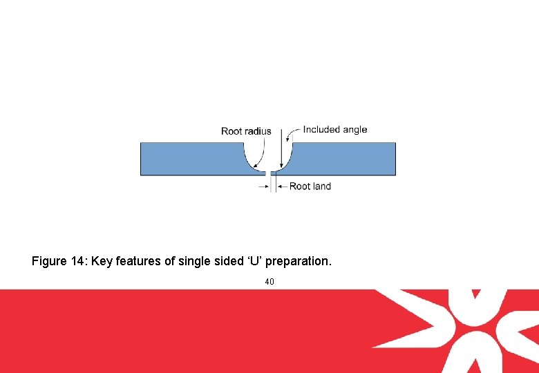 Figure 14: Key features of single sided ‘U’ preparation. 40 