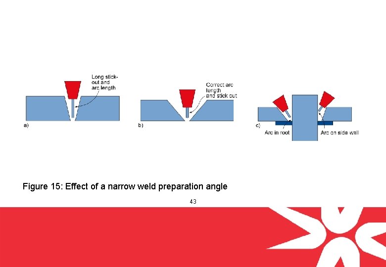 Figure 15: Effect of a narrow weld preparation angle 43 