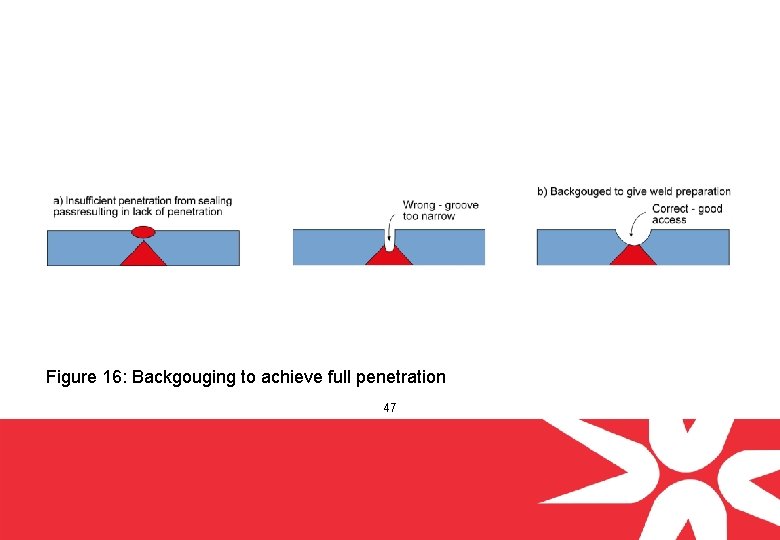 Figure 16: Backgouging to achieve full penetration 47 