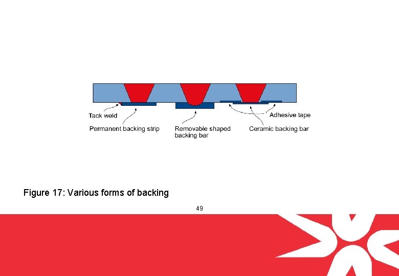 Figure 17: Various forms of backing 49 