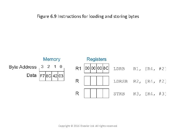 Figure 6. 9 Instructions for loading and storing bytes Copyright © 2016 Elsevier Ltd.