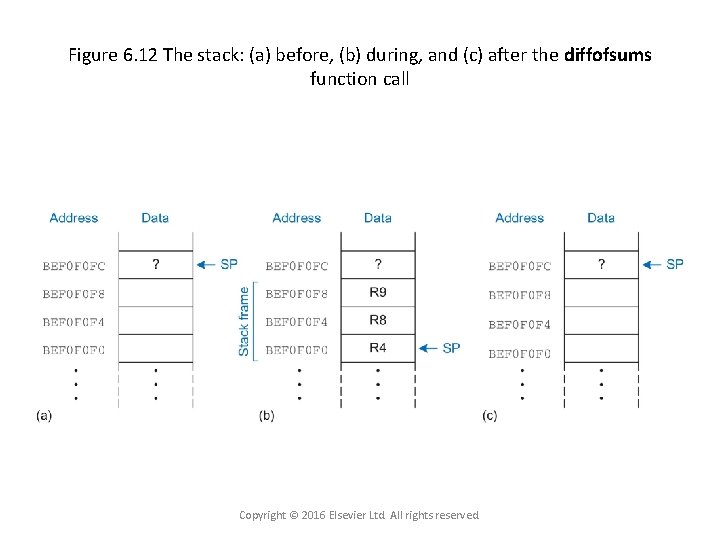 Figure 6. 12 The stack: (a) before, (b) during, and (c) after the diffofsums