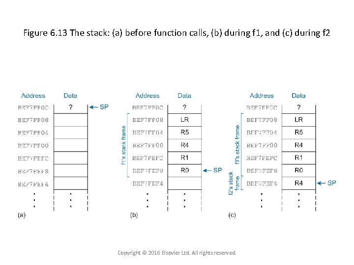 Figure 6. 13 The stack: (a) before function calls, (b) during f 1, and