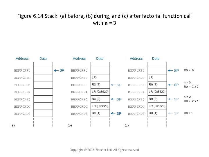 Figure 6. 14 Stack: (a) before, (b) during, and (c) after factorial function call