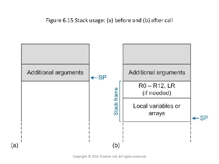 Figure 6. 15 Stack usage: (a) before and (b) after call Copyright © 2016