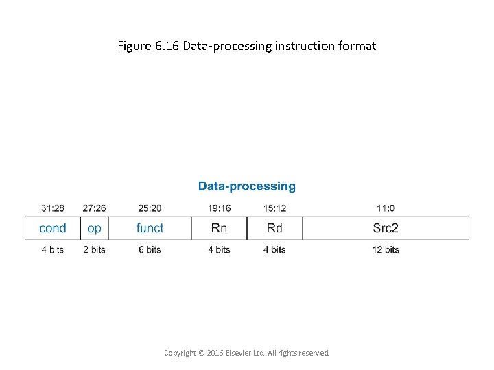 Figure 6. 16 Data-processing instruction format Copyright © 2016 Elsevier Ltd. All rights reserved.