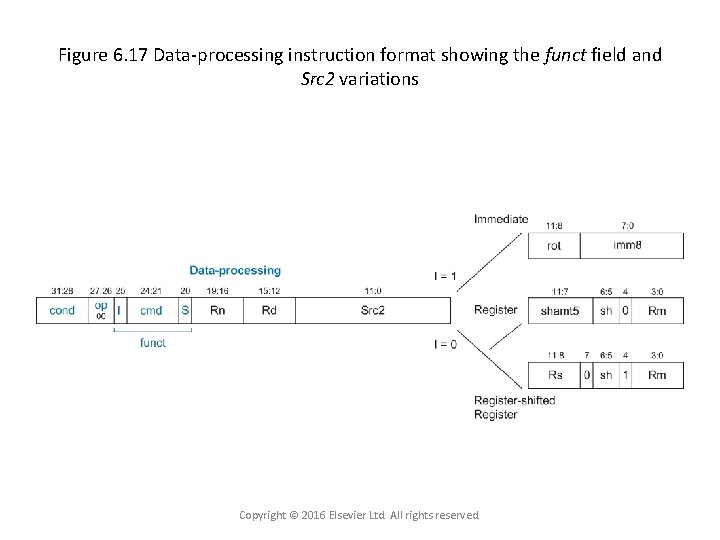 Figure 6. 17 Data-processing instruction format showing the funct field and Src 2 variations