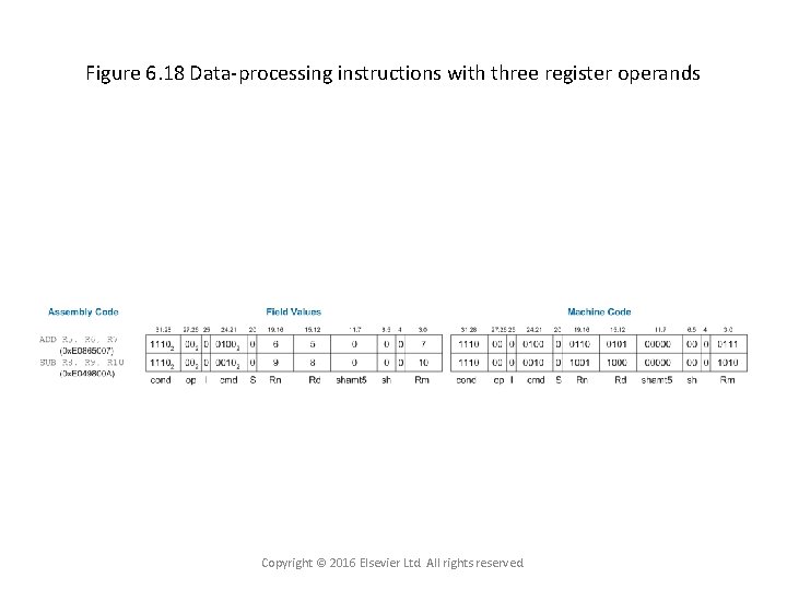 Figure 6. 18 Data-processing instructions with three register operands Copyright © 2016 Elsevier Ltd.