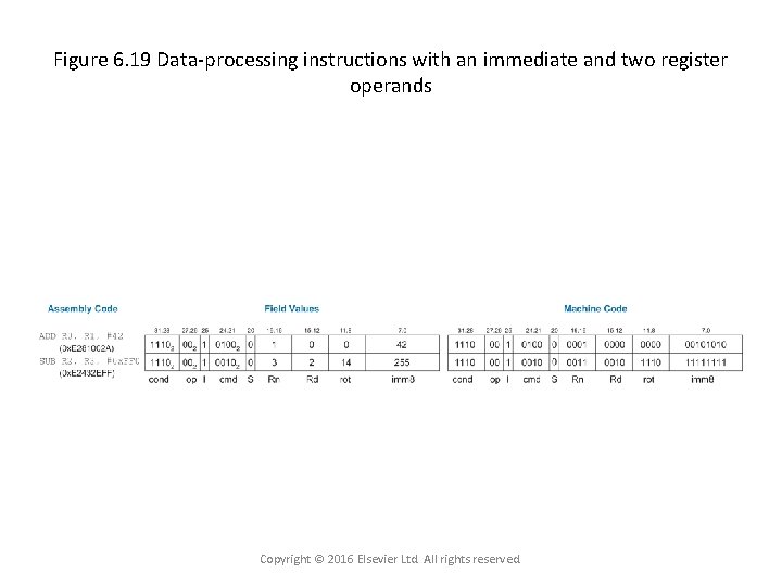 Figure 6. 19 Data-processing instructions with an immediate and two register operands Copyright ©