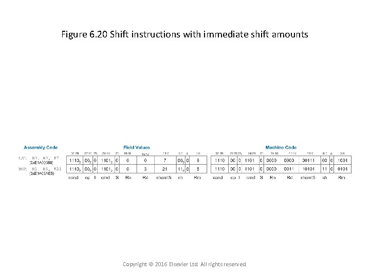 Figure 6. 20 Shift instructions with immediate shift amounts Copyright © 2016 Elsevier Ltd.