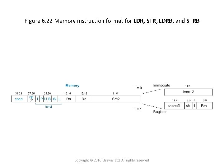 Figure 6. 22 Memory instruction format for LDR, STR, LDRB, and STRB Copyright ©
