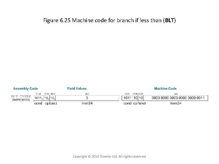Figure 6. 25 Machine code for branch if less than (BLT) Copyright © 2016