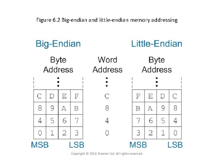 Figure 6. 2 Big-endian and little-endian memory addressing Copyright © 2016 Elsevier Ltd. All