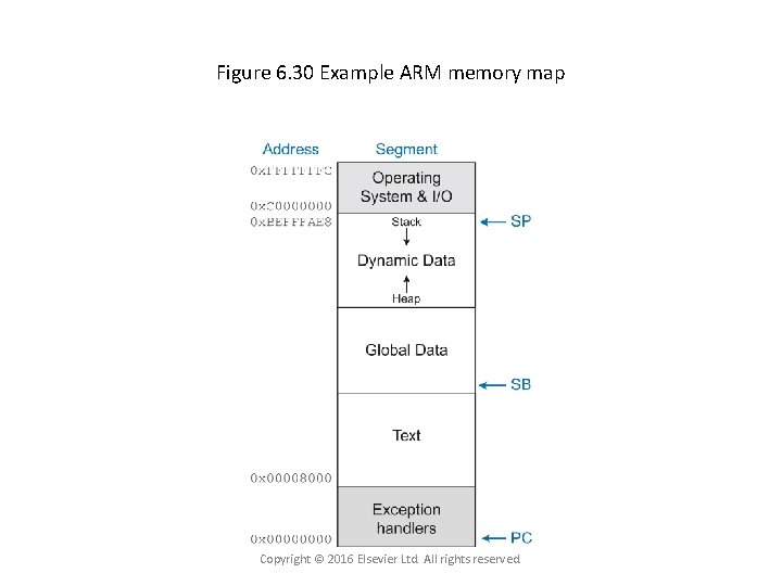 Figure 6. 30 Example ARM memory map Copyright © 2016 Elsevier Ltd. All rights