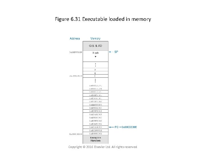 Figure 6. 31 Executable loaded in memory Copyright © 2016 Elsevier Ltd. All rights