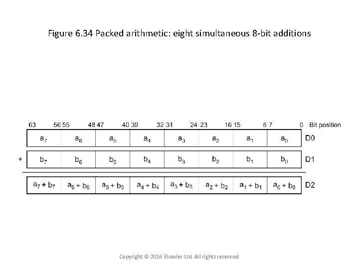Figure 6. 34 Packed arithmetic: eight simultaneous 8 -bit additions Copyright © 2016 Elsevier
