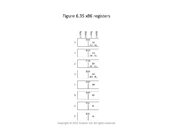 Figure 6. 35 x 86 registers Copyright © 2016 Elsevier Ltd. All rights reserved.