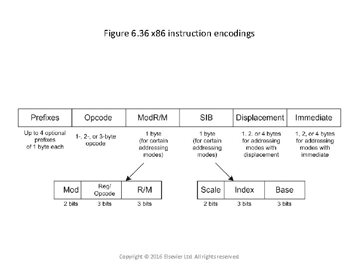Figure 6. 36 x 86 instruction encodings Copyright © 2016 Elsevier Ltd. All rights