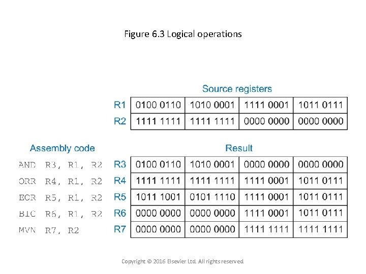 Figure 6. 3 Logical operations Copyright © 2016 Elsevier Ltd. All rights reserved. 