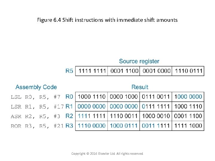 Figure 6. 4 Shift instructions with immediate shift amounts Copyright © 2016 Elsevier Ltd.