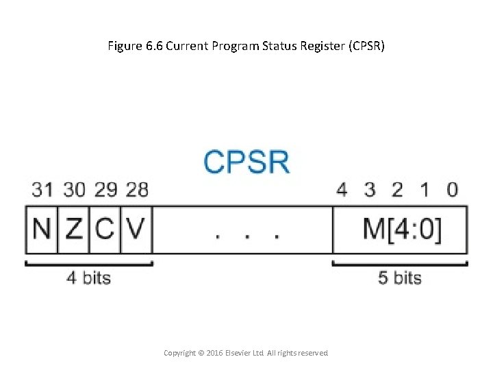 Figure 6. 6 Current Program Status Register (CPSR) Copyright © 2016 Elsevier Ltd. All