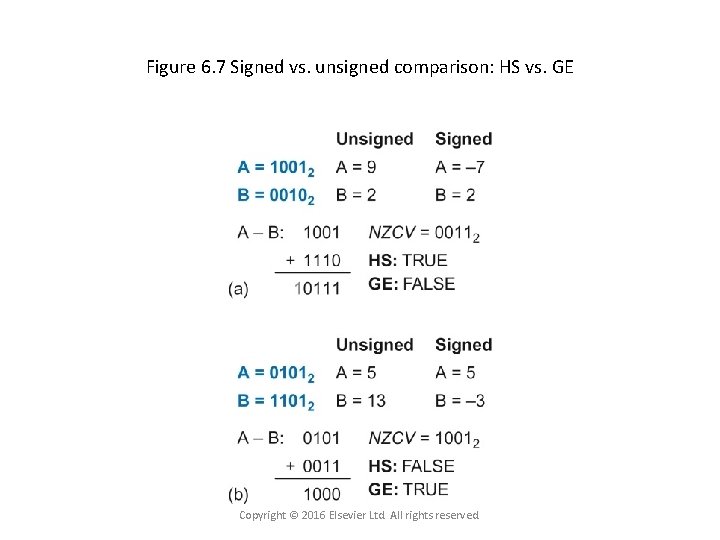 Figure 6. 7 Signed vs. unsigned comparison: HS vs. GE Copyright © 2016 Elsevier