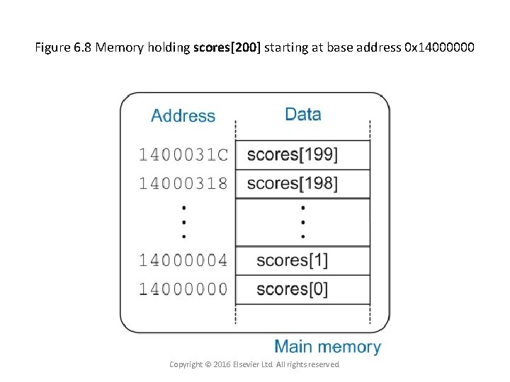 Figure 6. 8 Memory holding scores[200] starting at base address 0 x 14000000 Copyright