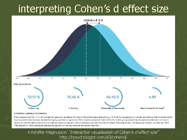 interpreting Cohen’s d effect size Kristoffer Magnusson “Interactive visualisation of Cohen’s d effect size”