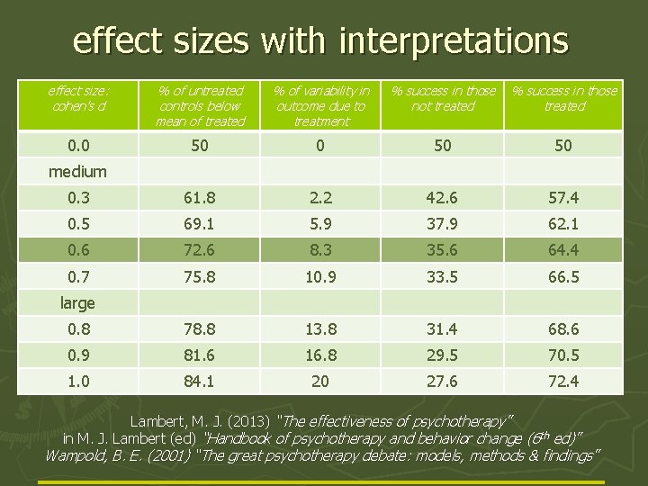 effect sizes with interpretations effect size: cohen’s d % of untreated controls below mean