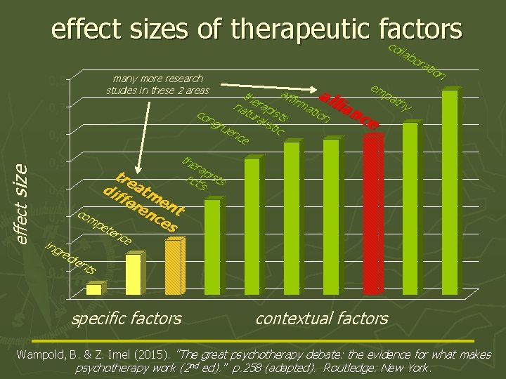 effect sizes of therapeutic factors co many more research studies in these 2 areas