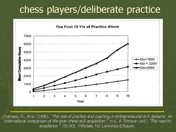 chess players/deliberate practice Charness, N. , et al. (1996). “The role of practice and