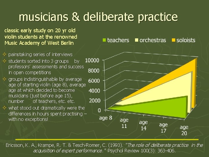 musicians & deliberate practice classic early study on 20 yr old violin students at