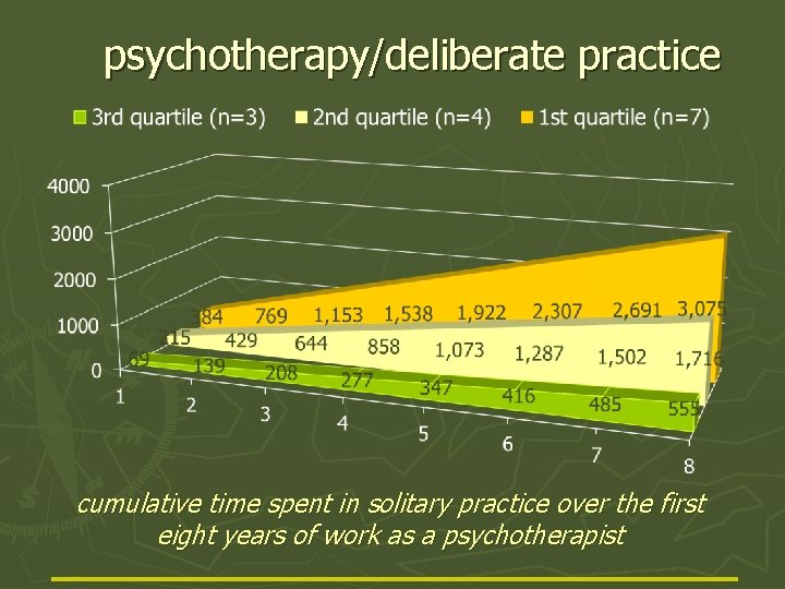 psychotherapy/deliberate practice cumulative time spent in solitary practice over the first eight years of