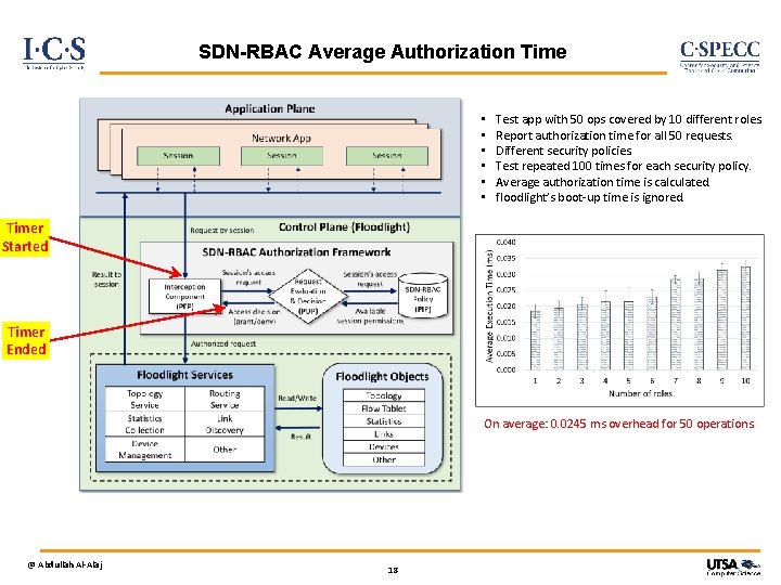 SDN-RBAC Average Authorization Time • • • Test app with 50 ops covered by