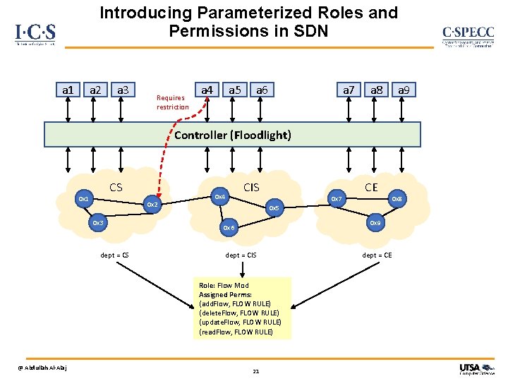 Introducing Parameterized Roles and Permissions in SDN a 1 a 2 a 3 Requires
