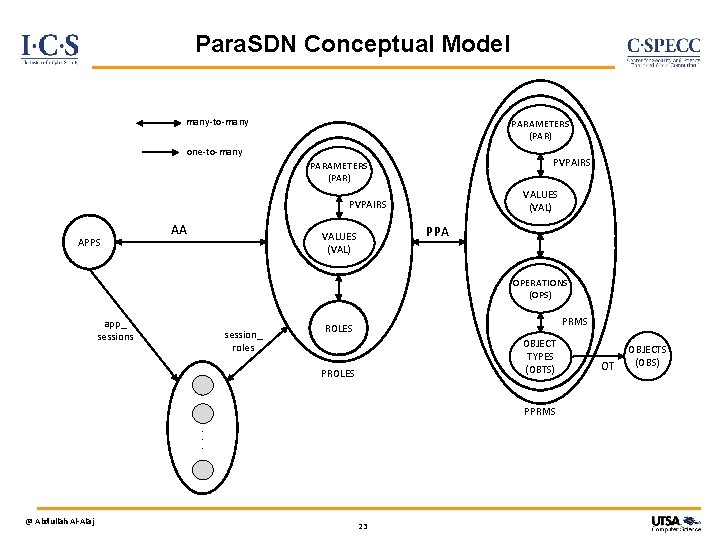 Para. SDN Conceptual Model many-to-many PARAMETERS (PAR) one-to-many PVPAIRS PARAMETERS (PAR) VALUES (VAL) PVPAIRS