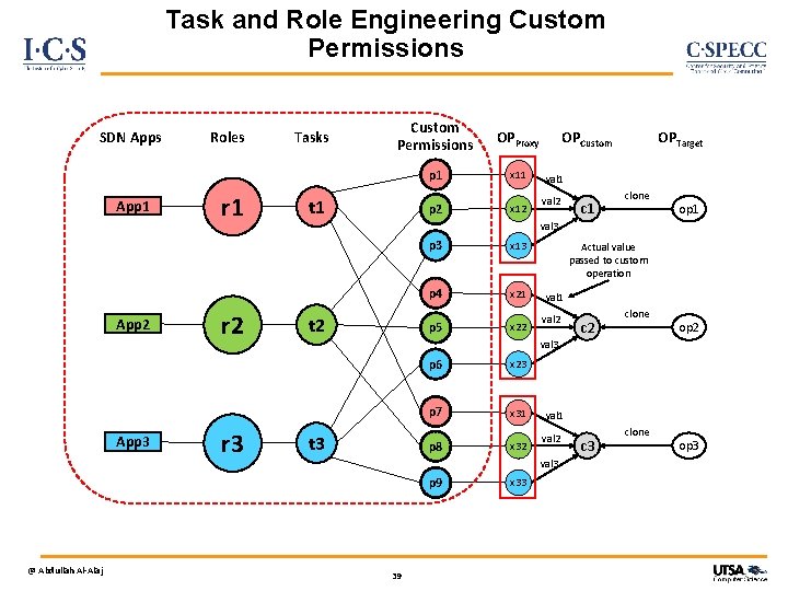 Task and Role Engineering Custom Permissions SDN Apps App 1 App 2 App 3