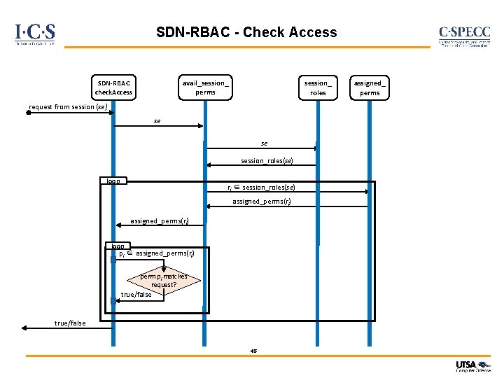 SDN-RBAC - Check Access avail_session_ perms SDN-RBAC check. Access session_ roles request from session