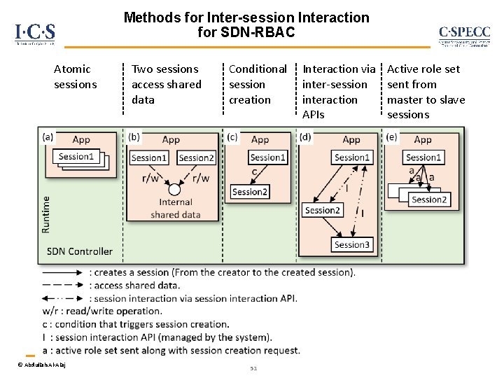 Methods for Inter-session Interaction for SDN-RBAC Atomic sessions © Abdullah Al-Alaj Two sessions access