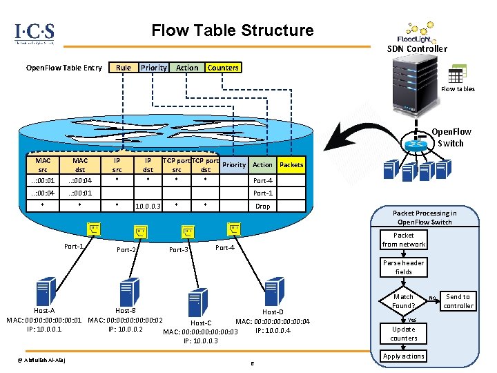 Flow Table Structure SDN Controller Open. Flow Table Entry Rule Priority Action Counters Flow