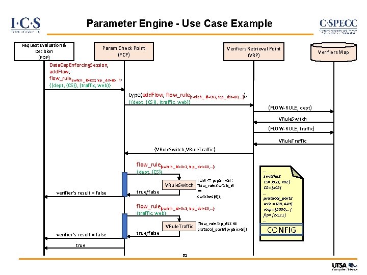 Parameter Engine - Use Case Example Request Evaluation & Decision (PDP) Param Check Point