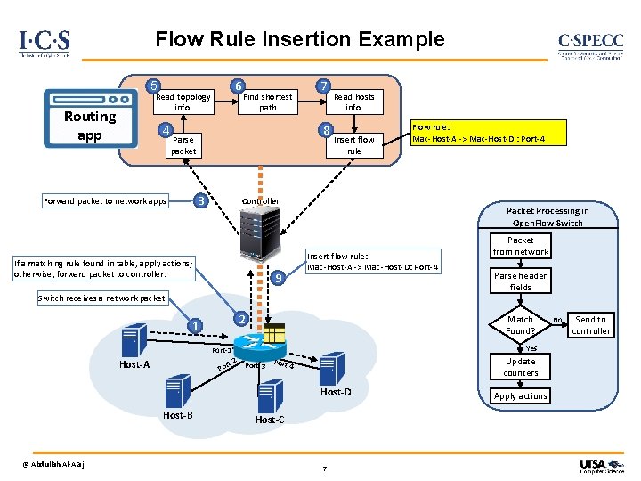 Flow Rule Insertion Example 5 Read topology info. Routing app 4 6 Find shortest