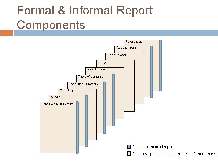Formal & Informal Report Components References Appendix(es) Conclusions Body Introduction Table of contents Executive