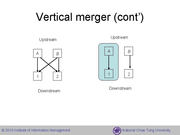 Vertical merger (cont’) Upstream A B 1 2 Downstream © 2010 Institute of Information